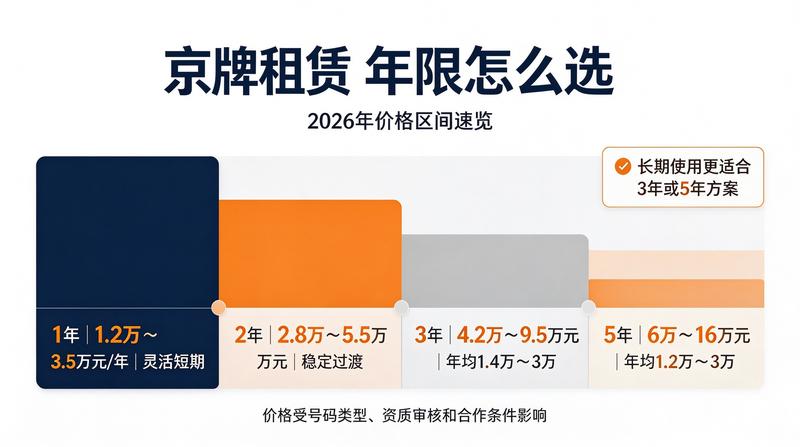 京牌租赁手续办理流程